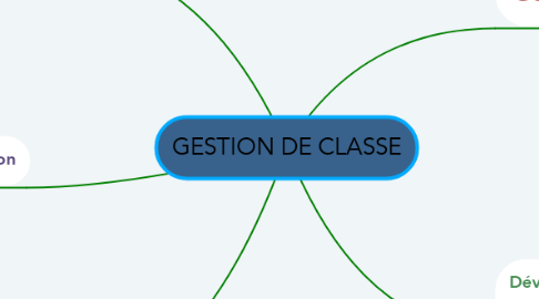 Mind Map: GESTION DE CLASSE