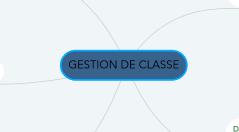 Mind Map: GESTION DE CLASSE