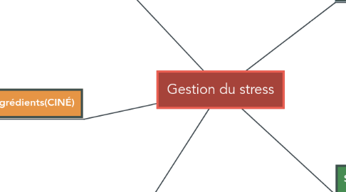 Mind Map: Gestion du stress