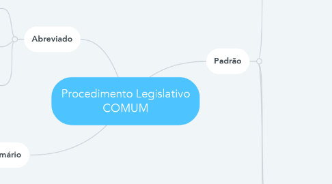 Mind Map: Procedimento Legislativo COMUM