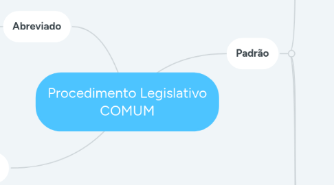 Mind Map: Procedimento Legislativo COMUM