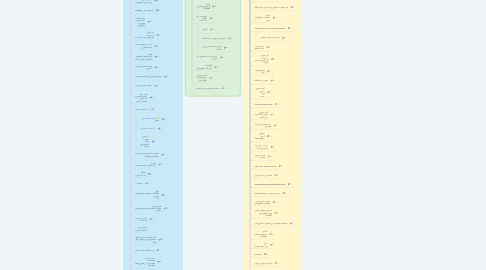 Mind Map: Pinned Post - المنشور المثبت