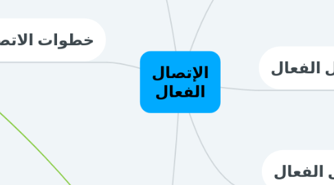 Mind Map: الإتصال الفعال