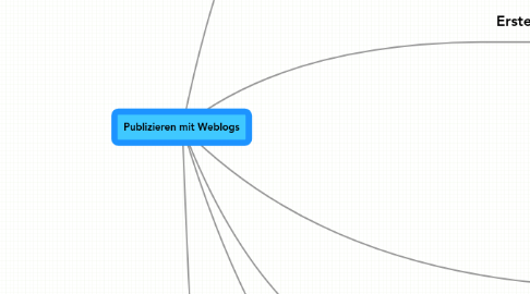 Mind Map: Publizieren mit Weblogs