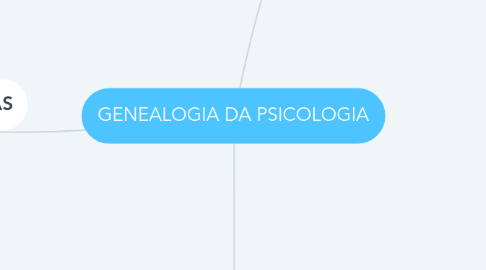 Mind Map: GENEALOGIA DA PSICOLOGIA