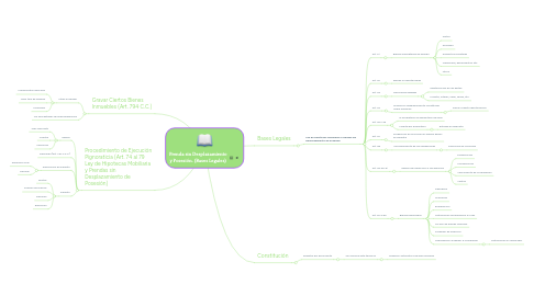 Mind Map: Prenda sin Desplazamiento y Posesión. (Bases Legales)