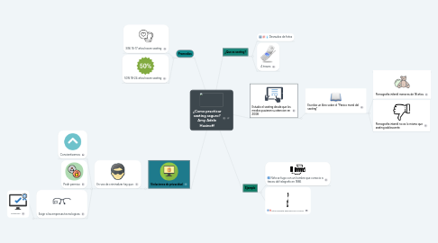 Mind Map: ¿Como practicar sexting seguro? Amy Adele Hasinoff