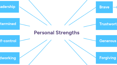 Mind Map: Personal Strengths