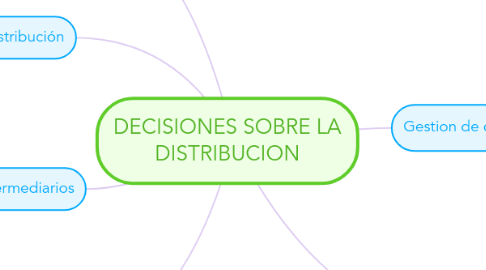 Mind Map: DECISIONES SOBRE LA DISTRIBUCION