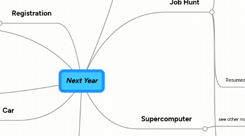 Mind Map: Next Year