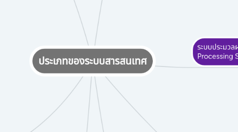 Mind Map: ประเภทของระบบสารสนเทศ