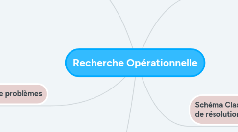 Mind Map: Recherche Opérationnelle