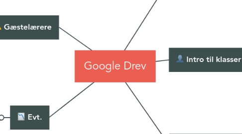 Mind Map: Google Drev