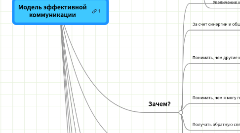 Mind Map: Модель эффективной коммуникации