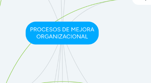 Mind Map: PROCESOS DE MEJORA ORGANIZACIONAL