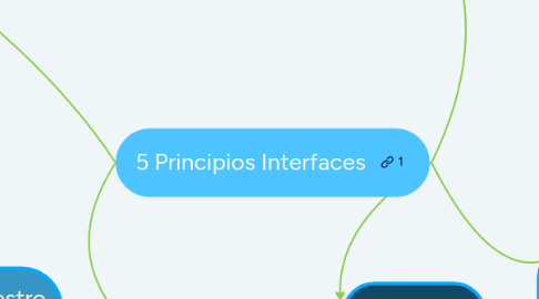 Mind Map: 5 Principios Interfaces