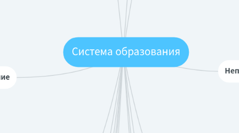 Mind Map: Система образования