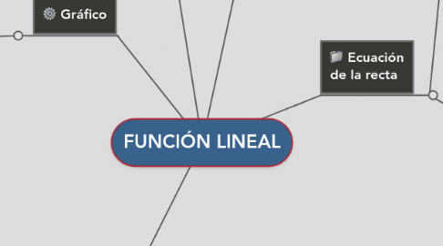 Mind Map: FUNCIÓN LINEAL