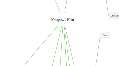 Mind Map: Project Plan