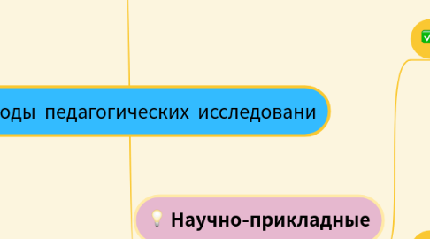 Mind Map: Методы педагогических исследовани