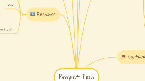 Mind Map: Project Plan