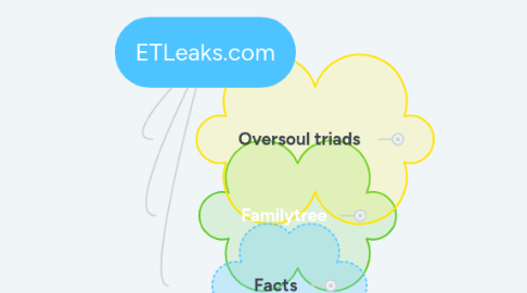 Mind Map: ETLeaks.com