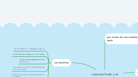 Mind Map: Leeuwenhoek y el descubrimiento de un mundo microscópico