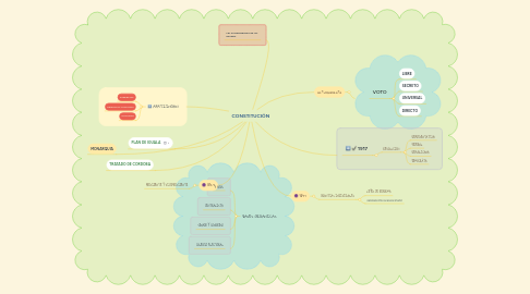 Mind Map: CONSTITUCIÓN