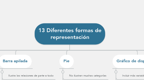 Mind Map: 13 Diferentes formas de representación