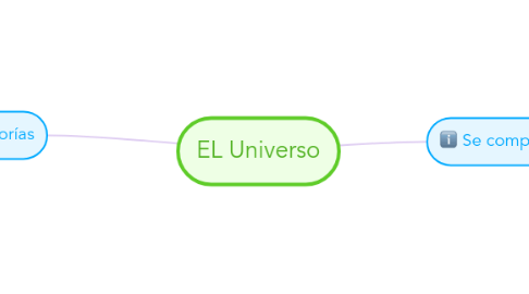 Mind Map: EL Universo