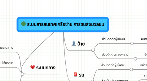 Mind Map: ระบบสารสนเทศเครือข่าย การขนส่งมวลชน