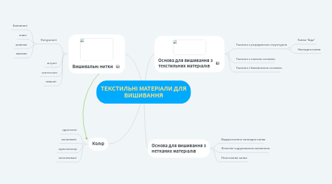 Mind Map: ТЕКСТИЛЬНІ МАТЕРІАЛИ ДЛЯ ВИШИВАННЯ