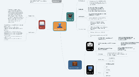 Mind Map: Gilberto Lopes Ferreira