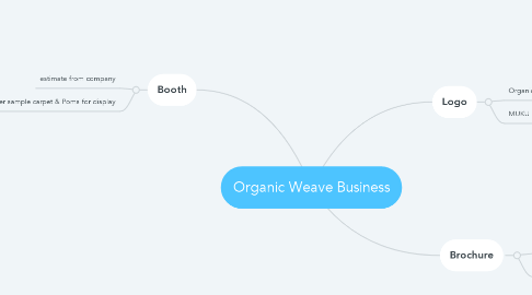 Mind Map: Organic Weave Business
