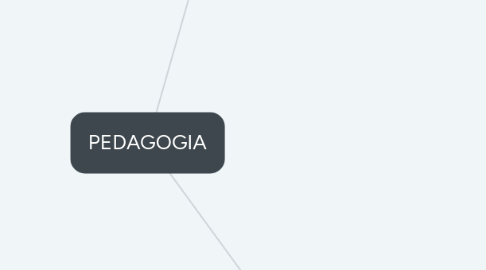 Mind Map: PEDAGOGIA