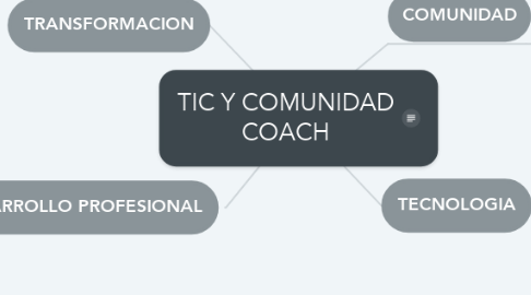 Mind Map: TIC Y COMUNIDAD COACH