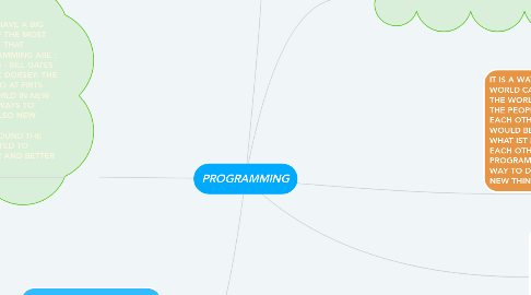 Mind Map: PROGRAMMING