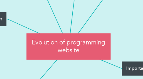 Mind Map: Evolution of programming website