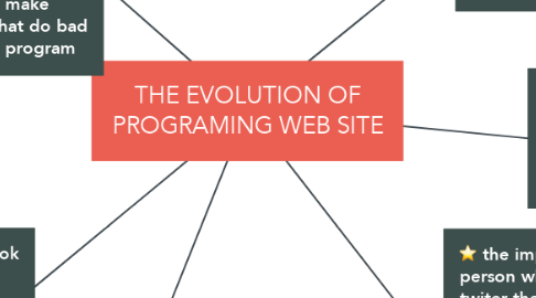 Mind Map: THE EVOLUTION OF PROGRAMING WEB SITE
