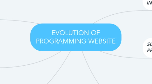 Mind Map: EVOLUTION OF PROGRAMMING WEBSITE