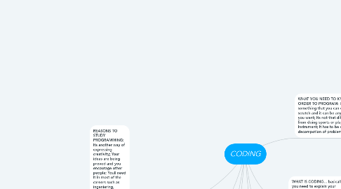 Mind Map: CODING