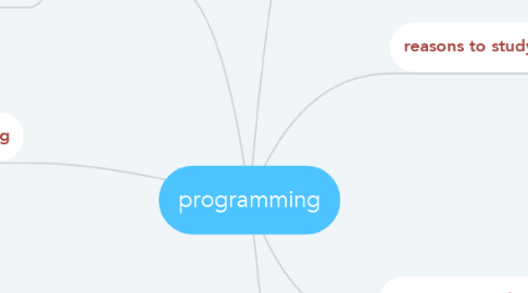 Mind Map: programming