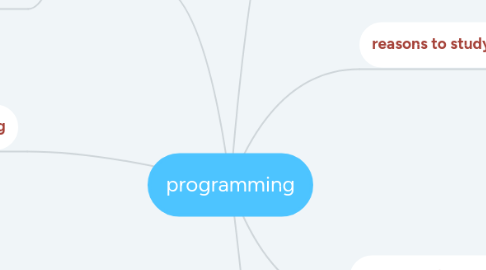 Mind Map: programming