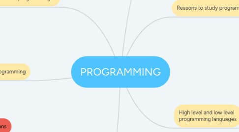 Mind Map: PROGRAMMING