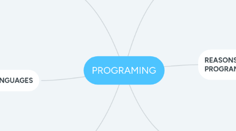 Mind Map: PROGRAMING