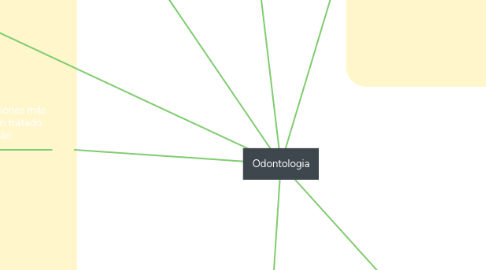 Mind Map: Odontologia