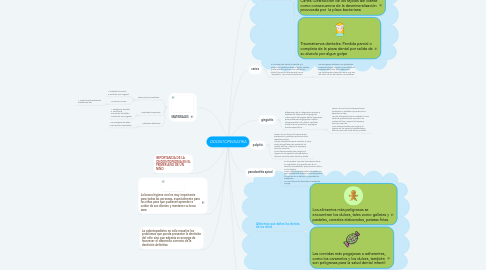 Mind Map: ODONTOPEDIATRIA