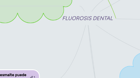 Mind Map: FLUOROSIS DENTAL