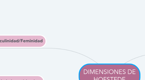 Mind Map: DIMENSIONES DE HOFSTEDE