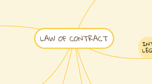 Mind Map: LAW OF CONTRACT